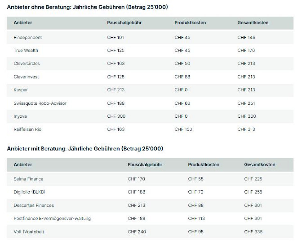 Quelle: moneyland.ch