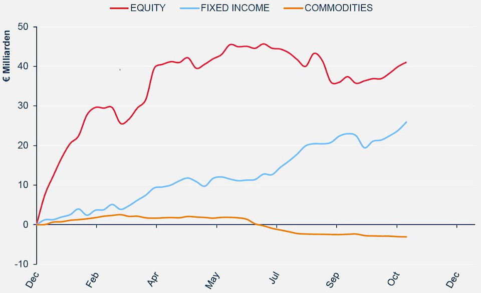 Quelle: Amundi-ETF-Flow-Analyse, November 2022