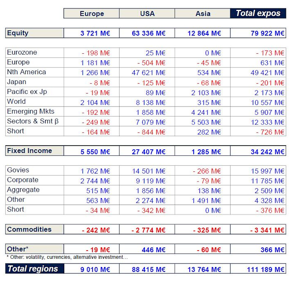 Quelle: Amundi-ETF-Flow-Analyse, November 2022