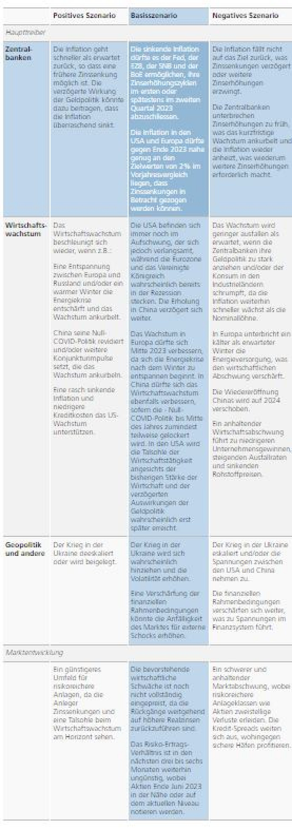 Quelle: UBS Year Ahead 2023