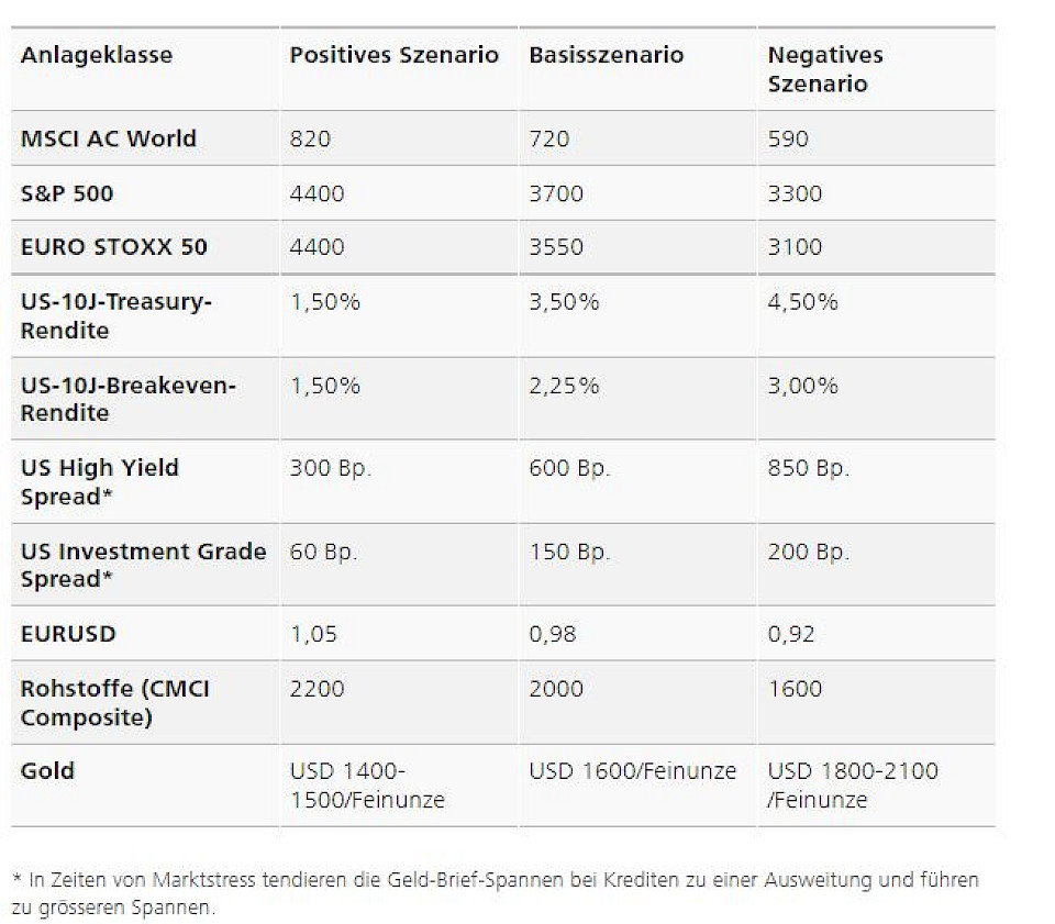 Quelle: UBS Year Ahead 2023