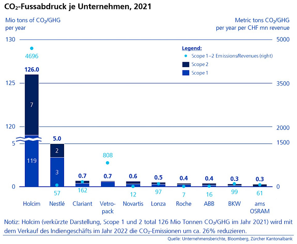 So sind die CO 2 Ausstösse verteilt.