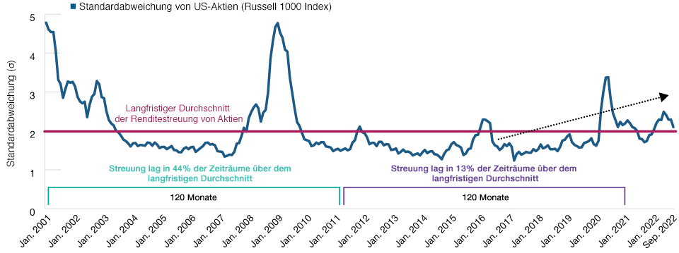 Standardabweichung bei US-Aktien im längerfristigen Vergleich.