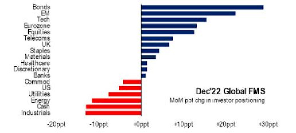 Quelle: Bank of America