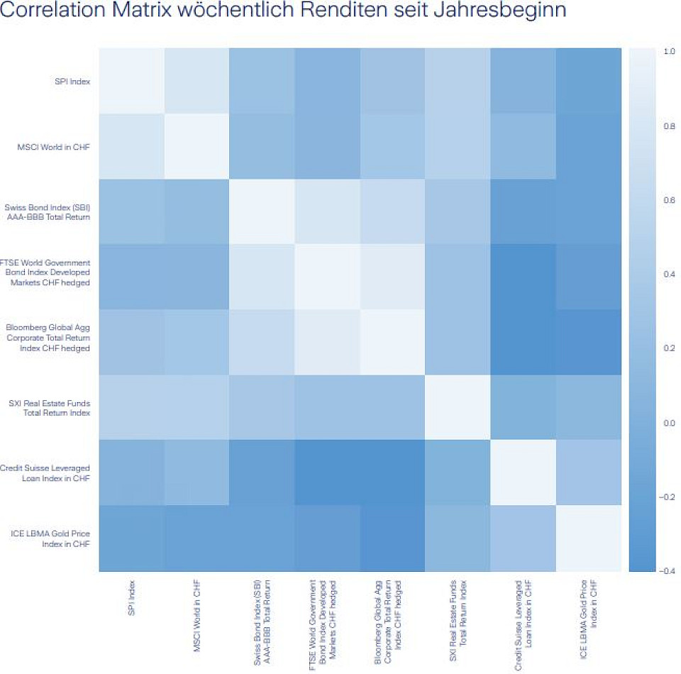 Quelle: Bloomberg, wöchentliche Daten seit 27.10.2017. Zurich Invest AG eigene Berechnungen.