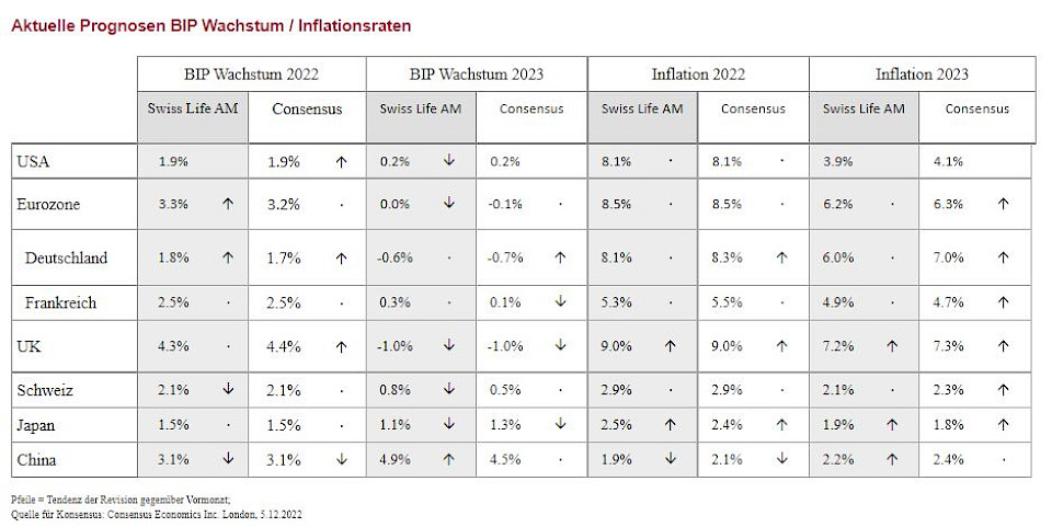 Quelle: Swiss Life Asset Managers
