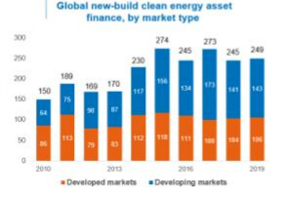 Quelle: Bloomberg, NEF