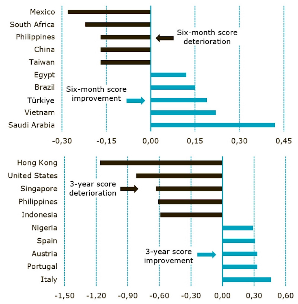 Grösste Verbesserungen respektive Verschlechterungen bei den ESG-Scores über 6 Monate (oben) und 3 Jahre.