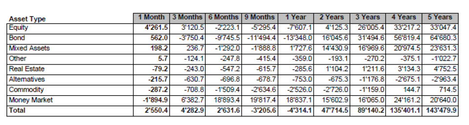 Geschätzte Zuflüsse im Januar weisen auf eine erhöhte Risikobereitschaft der Anleger hin (in Mio. CHF; Quelle: Swiss Fund Data, Morningstar).