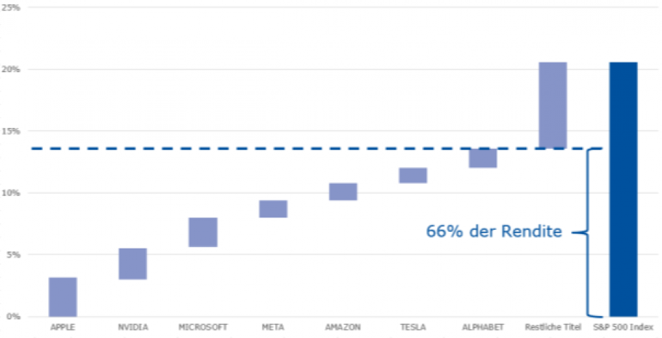 Quelle: GKB, Bloomberg Finance L.P.