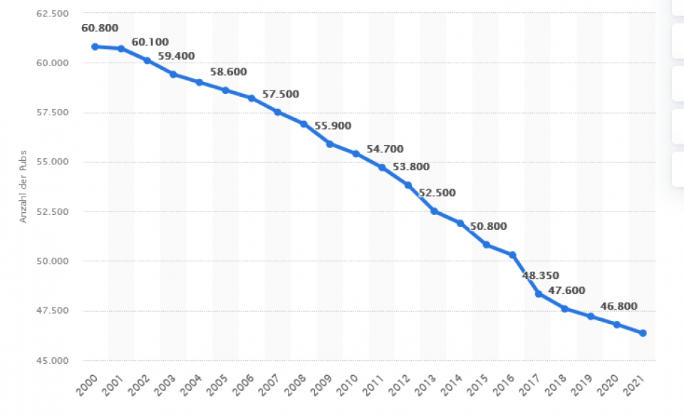 Quelle: Statista 2023