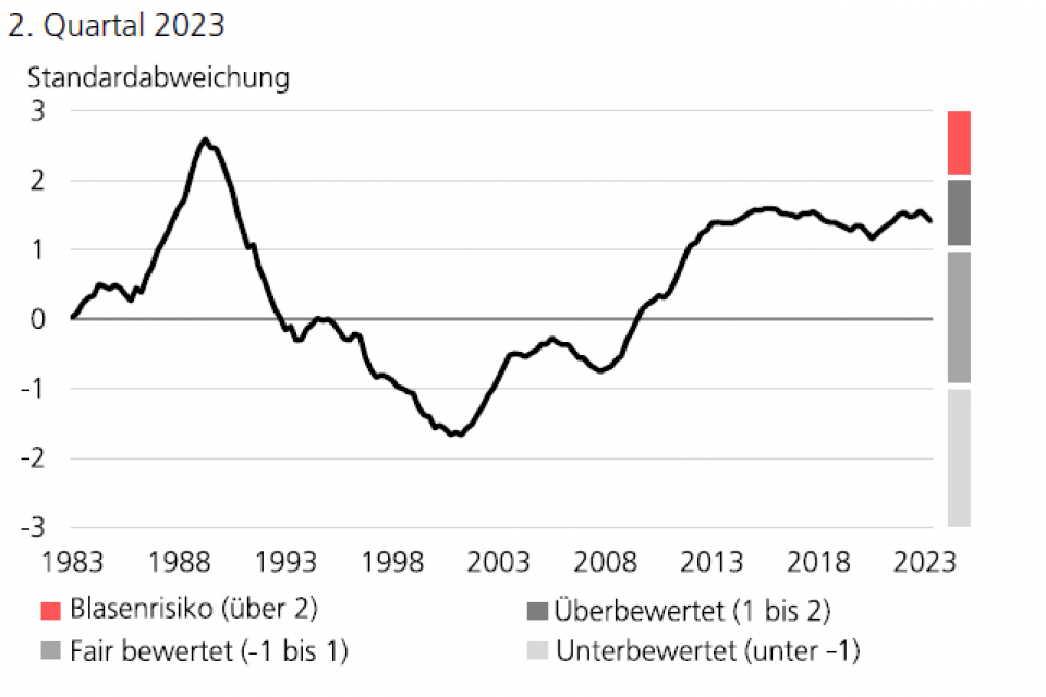 Quelle: UBS