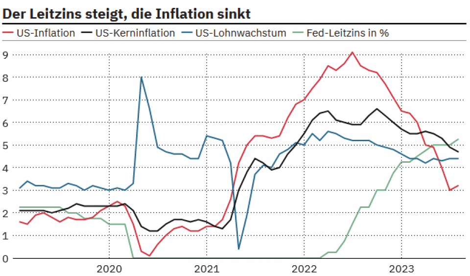 Quelle: FuW, S&P Capital IQ