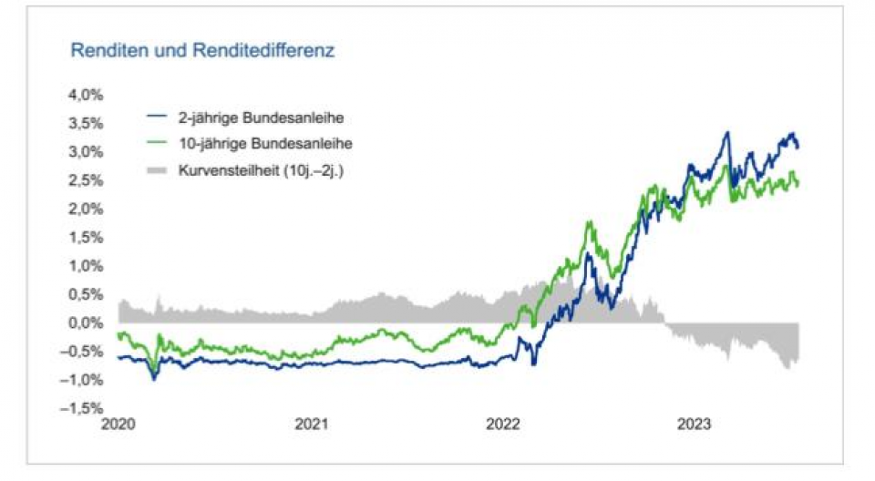 Quelle: Bloomberg, Union Investment; Stand: 11. August 2023.