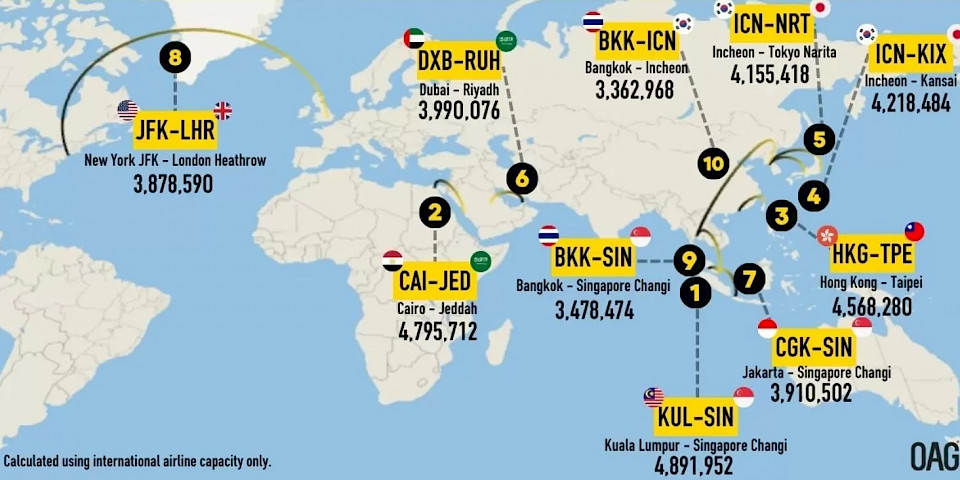 Auf der Karte sind die am häufigsten geflogenen Flugstrecken ersichtlich (Quelle: OAG)