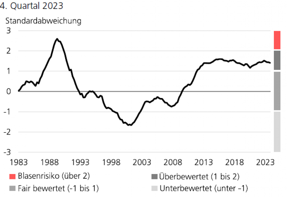 Quelle: UBS