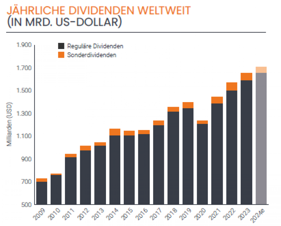 Quelle: Janus Henderson
