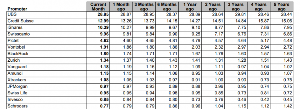 Der Schweizer Fondsmarkt ist vielfältig mit vielen bekannten Anbietern, welche aber weniger als ein Prozent Marktanteil haben (Quelle: Mornigstar).