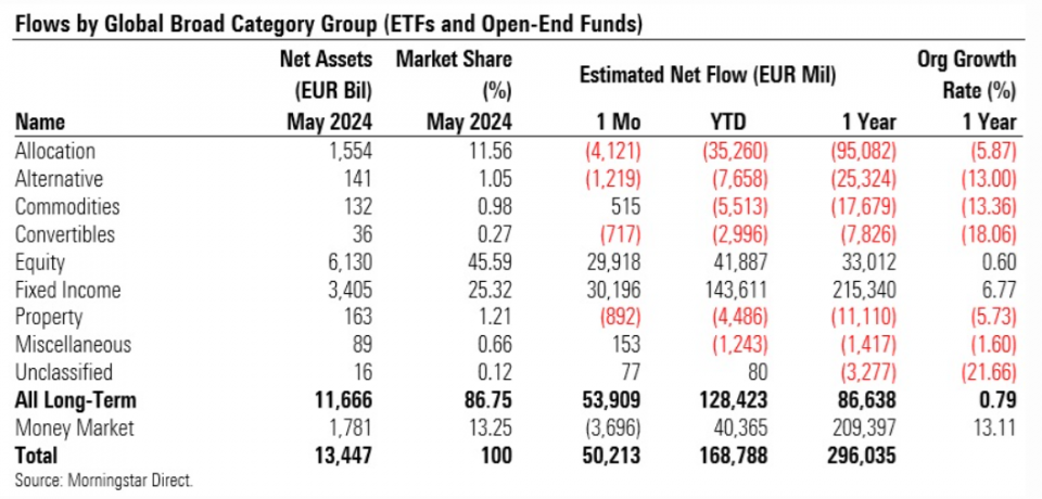 In Europas langfristig ausgerichtetem Fondsmarkt flossen im bisherigen Jahresverlauf neu netto 128,4 Mrd. Euro und in Geldmarktfonds 40,3 Mrd. Euro. Im Mai gewann nur der langfristige Bereich neue Gelder, während sich im kurzfristigen Segment eine Trendwende abzeichnen könnte.