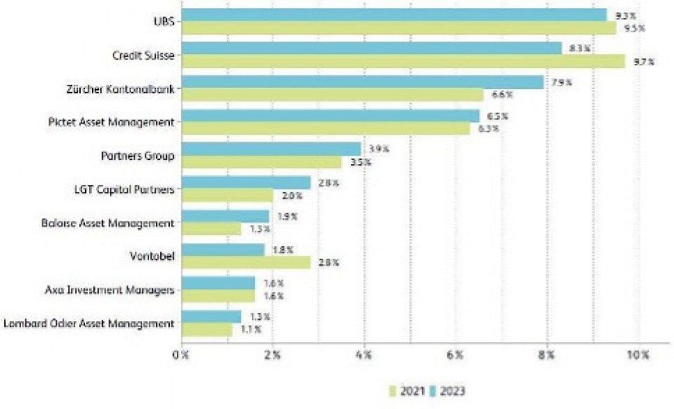UBS und CS büssten zwar Marktanteile ein, bleiben aber dominant. Die meisten anderen Marktteilnehmer konnten ihre Position stärken (Quelle: AMAS und HSLU).