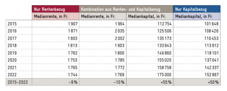 Mit den sinkenden Renten sinkt auch der Anteil der Rentenbezüger. Immer mehr Rentner beziehen immer mehr Kapital (Quelle: BFS).