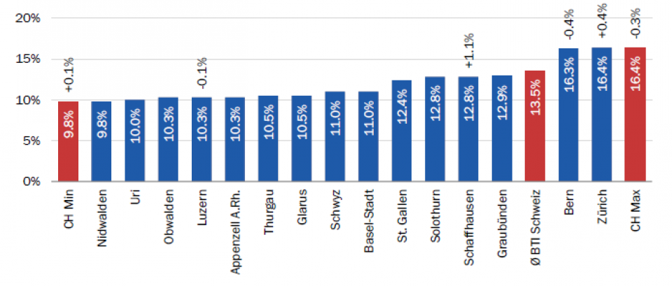 Quelle: BAK Economics, ZEW