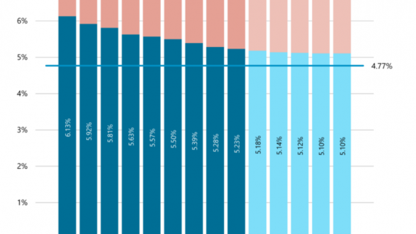 Frankenobligationen wieder in der Gunst der Pensionskassen