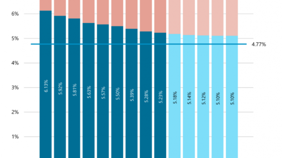 Der Umwandlungssatz sinkt weiter, bleibt aber über dem aktuarisch korrekten Wert von 4,8 Prozent (Quelle: Complementa).