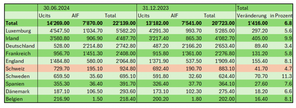 Die Top Ten Fondsnationen Europas erzielten im ersten Semester Zuwachsraten. Der schwedische Markt wuchs mit 11 Prozent am schnellsten und behauptet sich auf Rang 7 hinter der Schweiz (plus 4,7 Prozent). (Quelle: EFAMA).