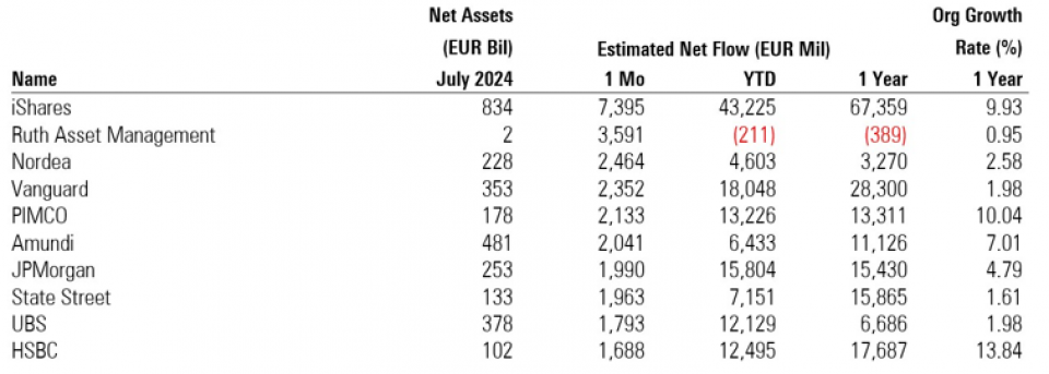 Die höchsten Zuflüsse im Juli erzielte iShares mit 7,4 Milliarden Euro. In den ersten 7 Monaten waren es 43,2 Milliarden und über 12 Monate fast 68 Milliarden. Grafik und Daten von Morningstar Direct.