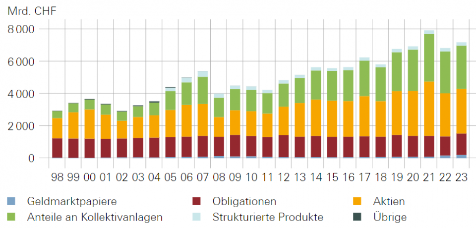 Die Wertpapierbestände in den Schweizer Bankdepots befinden sich im Aufwind und dürften demnächst neue Rekorde feiern (Grafik: SNB).
