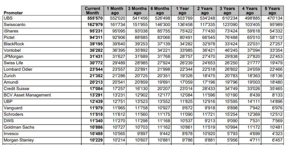 Die Schweizer Fondsmarktstatistik verliert mit der CS einen altbekannten Namen. (Quelle: Swiss Fund Data, Morningstar).