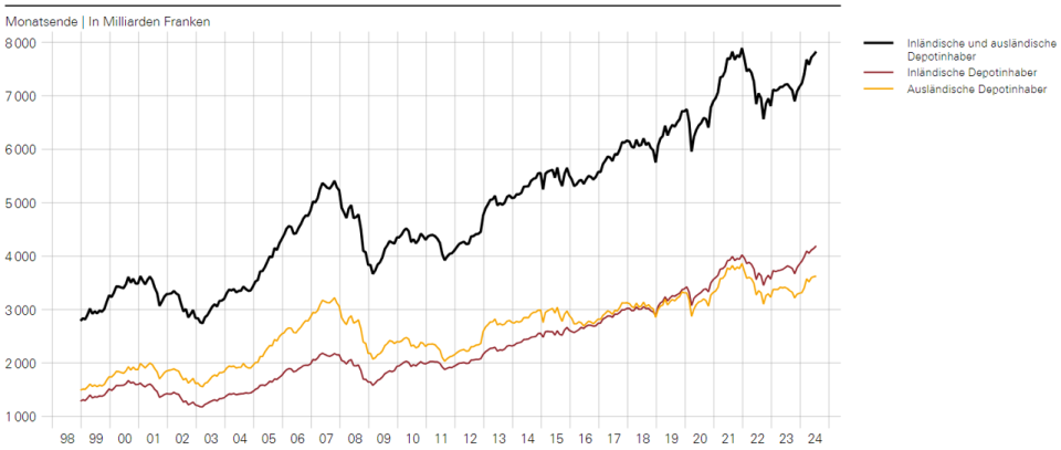 In der Covid-Krise haben die Ausländer ihre Wertpapierdepots in der Schweiz überproportional abgebaut (Grafik: SNB).