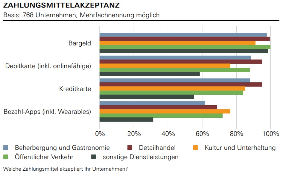 Bargeld ist nach wie vor das am besten akzeptierte Zahlungsmittel in der Schweiz. Bezahlapps wie Twint holen aber rasch auf (Grafik: SNB).