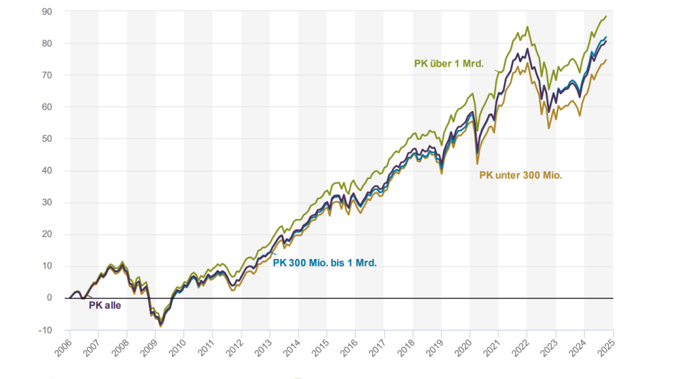 Die Pensionskassenperformance hat die «Ukraine-Delle» weitgehend überwunden. Grafik: UBS.