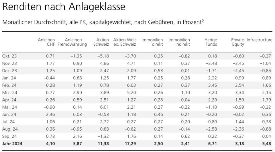 Im bisherigen Jahresverlauf erzielten die Pensionskassen in allen Anlageklassen positive Renditen. Die höchste mit ausländischen Aktien (17,3 Prozent) und die tiefste mit Immobilien (2,4 Prozent). Quelle: UBS