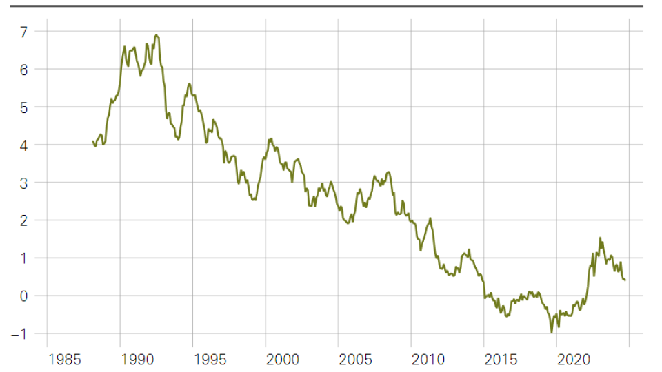 Die Rendite der zehnjährigen Eidgenossen ist in jüngster Zeit wieder rückläufig. Grafik: SNB.
