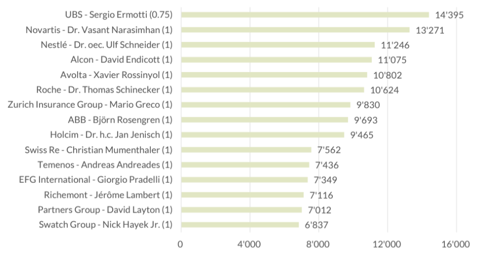 Sechs CEOs in der Schweizer verdienen mehr als 10 Millionen Franken pro Jahr. Die 6,8 Millionen von Swatch-CEO Nick Hayek muten schon fast bescheiden an, wobei er als einer der Hauptaktionäre massgeblich an der Kursentwicklung und den Ausschüttungen seiner Firma beteiligt ist (Quelle: Ethos).