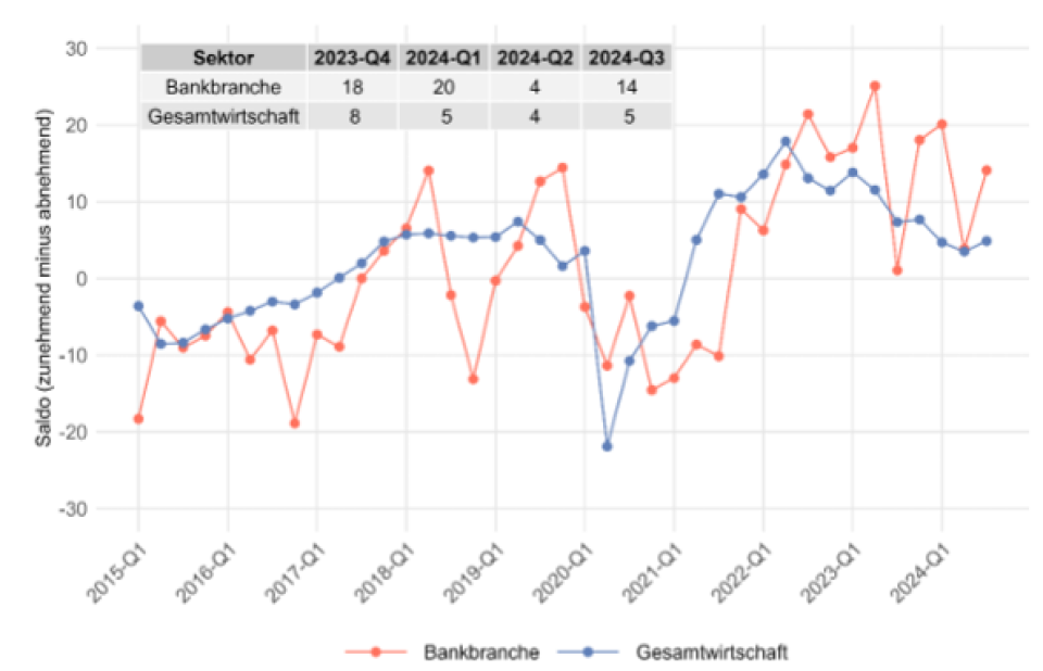 Die Anzahl der Finaz-Unternehmen, die im nächsten Quartal einen Stellenaufbau planen minus die Anzahl der Unternehmen mit Stellenabbauabsichten ergibt den Saldo von 14, was optimistisch stimmt (Quelle: ETH KOF; Berechnungen BSS).