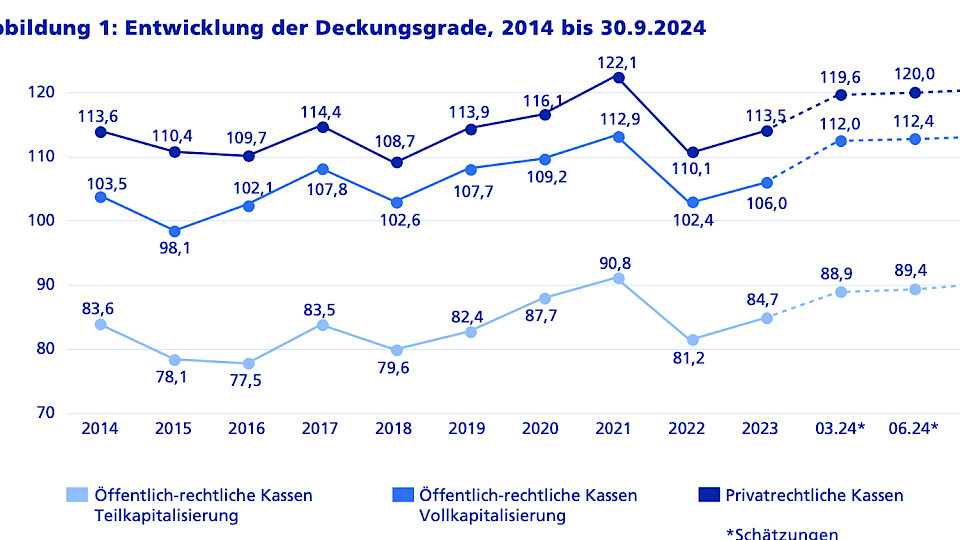 Dank der guten Performance steigen auch die Deckungsgrade der Pensionskassen.
