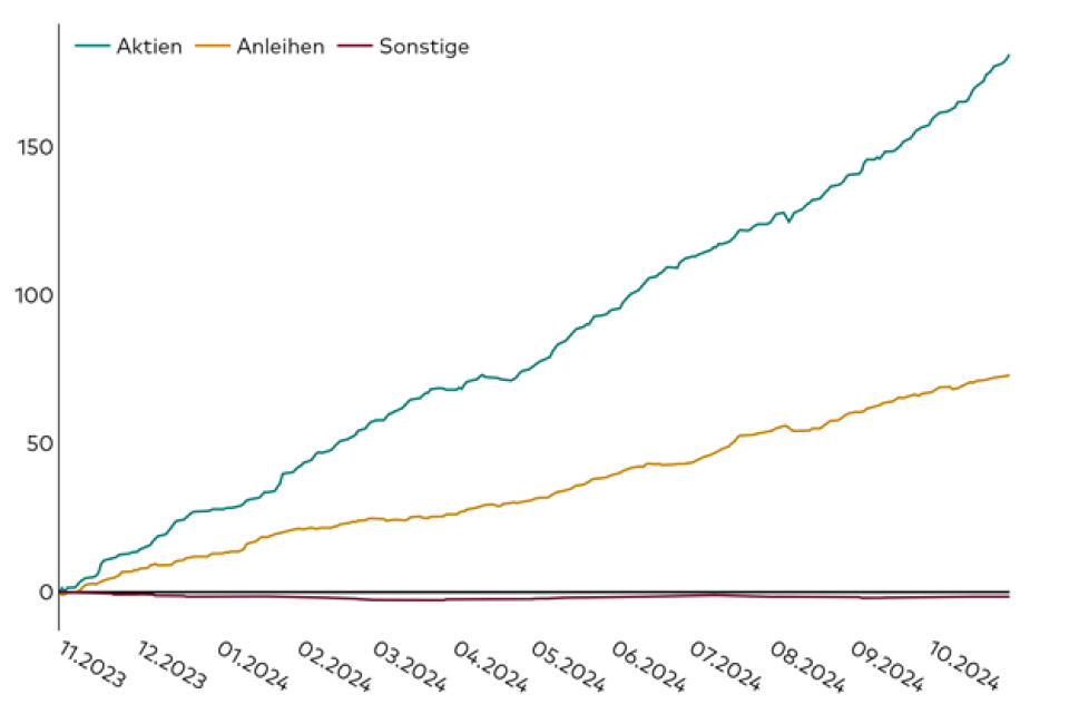 Quelle: Vanguard, Daten per 31. Oktober 2024