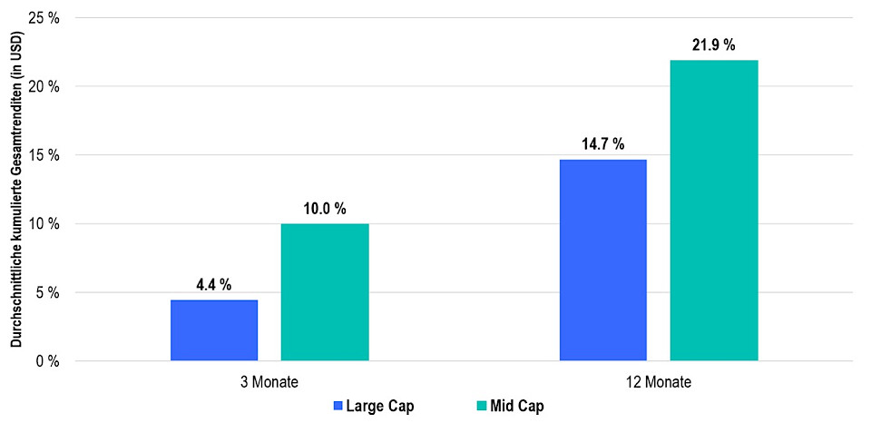Durchschnittliche kumulierte Gesamtrenditen nach der ersten Zinssenkung in US-Zinssenkungszyklen. Daten aus sieben Zinssenkungsperioden seit dem 13. Juli 1990