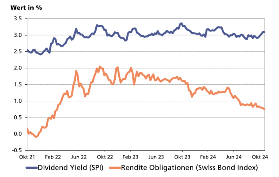 Quelle: St. Galler Kantonalbank