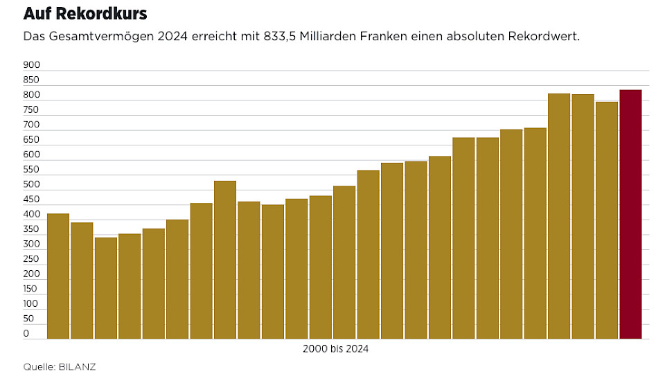 Der kleine Rückgang ist kompensiert. Laut Bilanz-Schätzungen sind die 300 reichsten Menschen in der Schweiz im Schnitt knapp 5 Prozent reicher geworden.