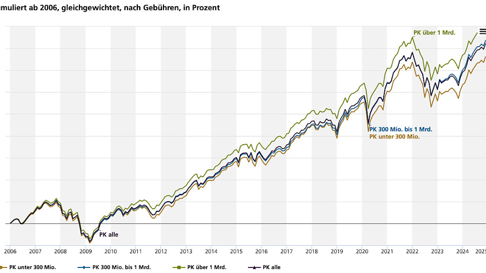 Laut UBS beläuft sich die annualisierte Rendite seit 2006 bei 3,19 Prozent. (Grafik pd)