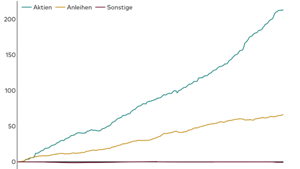 Bei den kumulativen ETF-Kapitalflüssen von Januar bis Dezember 2024 dominierten die Aktien-ETFs (in Mrd. USD; Quelle:  ETFbook; Stand: 31. Dezember 2024).