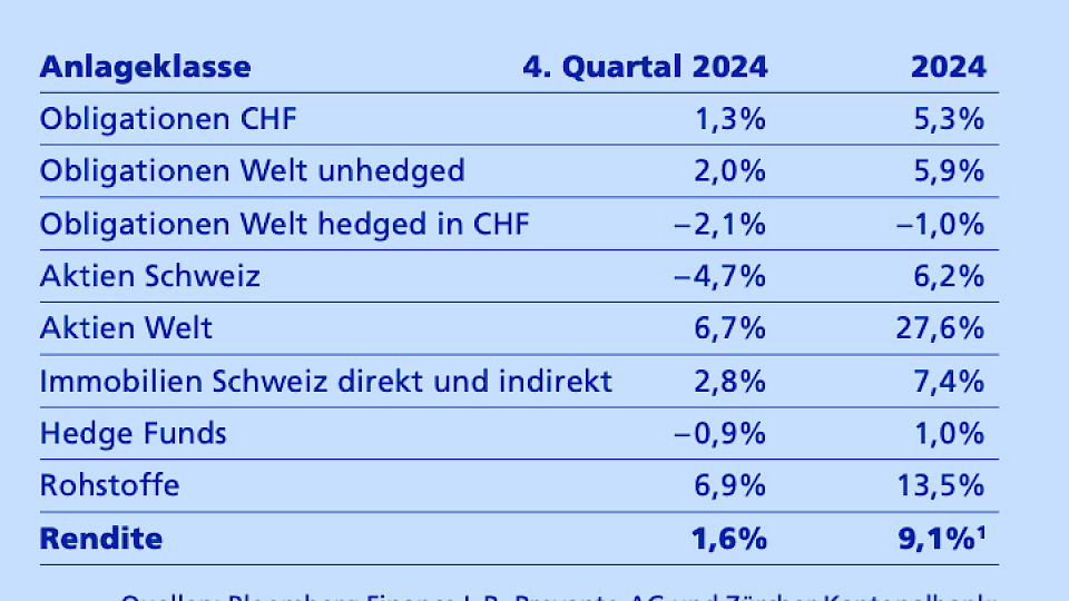 Die verschiedenen Anlageklassen brachten unterschiedliche Renditen im Jahr 2024.
