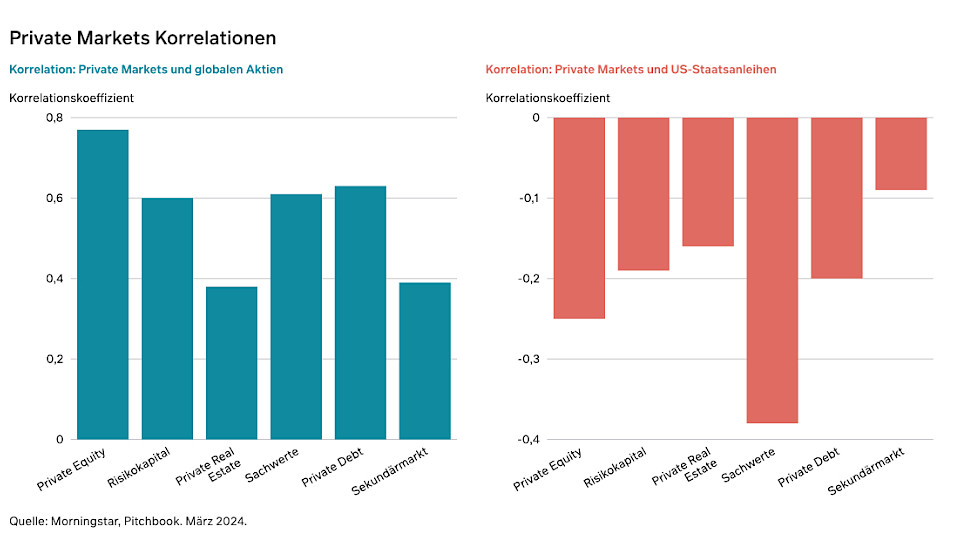 Verschiedene Private Markets und globale Aktien korrelieren zwar positiv, aber in sehr geringem Masse.