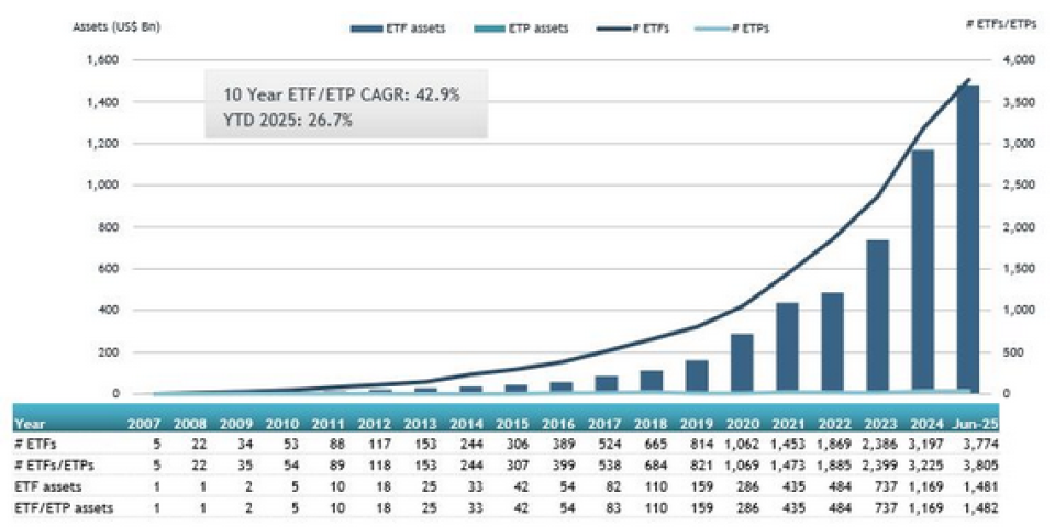 Quelle: ETFGI, e-fundresearch.com