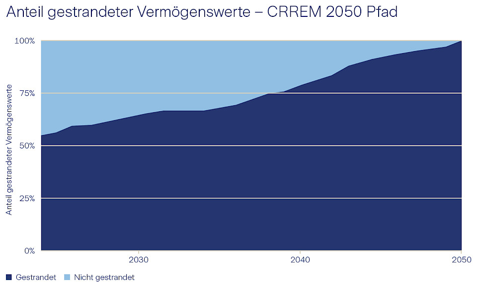 Quelle: Wüest Partner